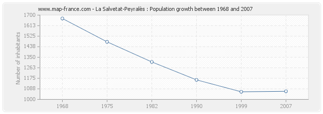 Population La Salvetat-Peyralès